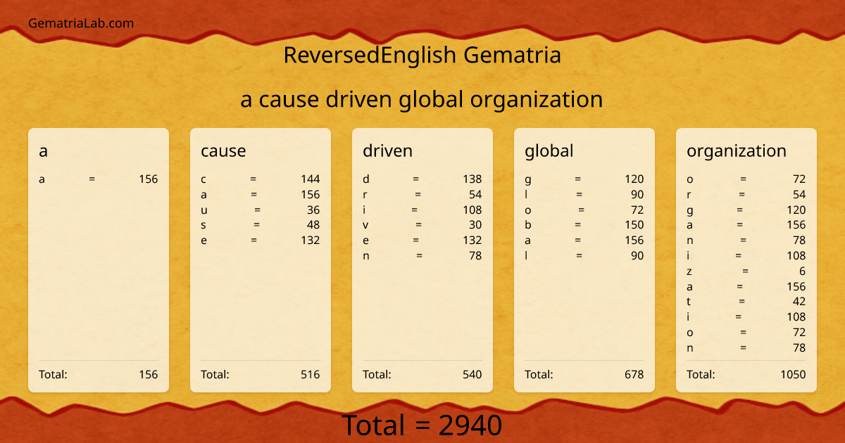 a cause driven global organization in reversedEnglish Gematria